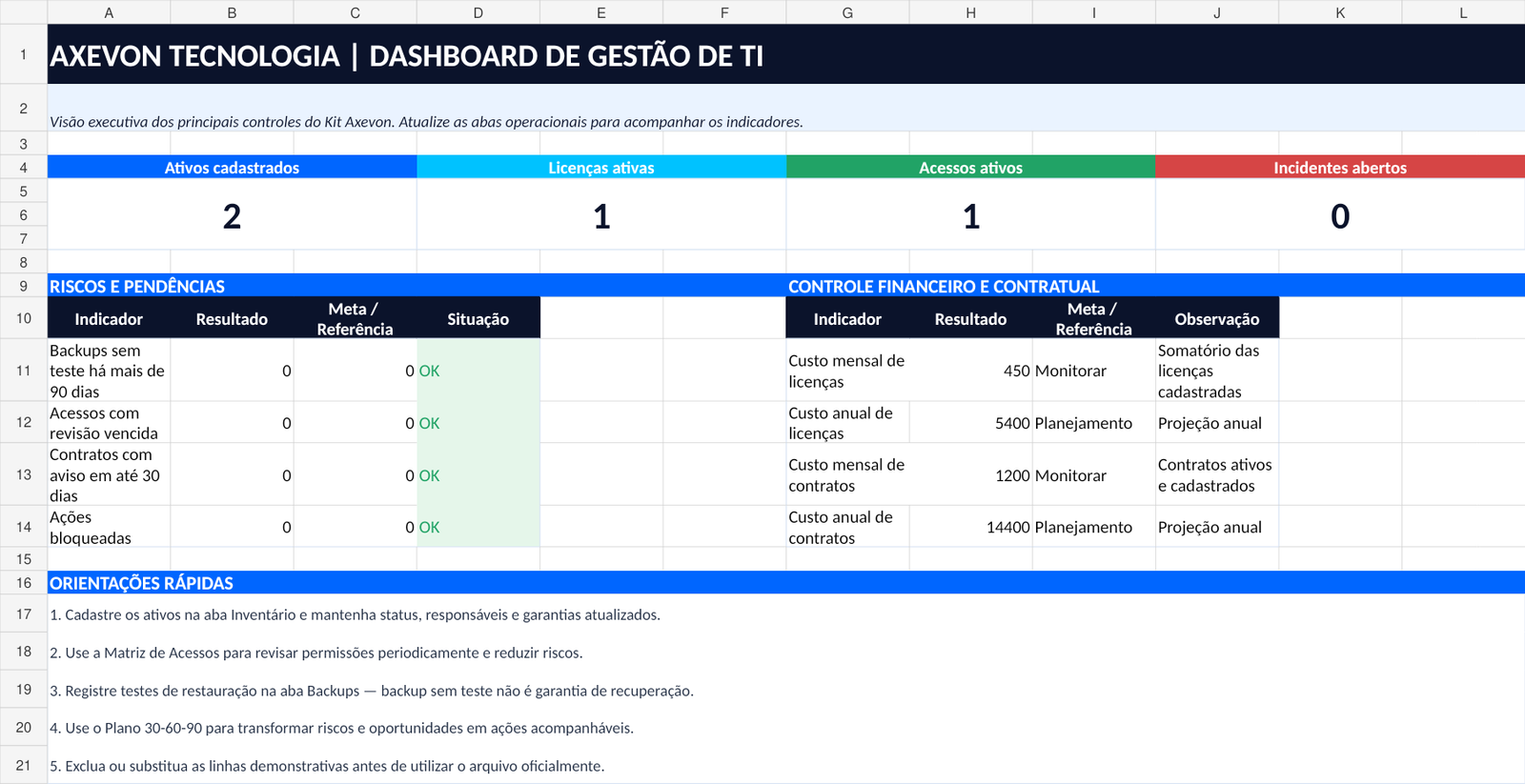 Dashboard executivo do Kit Axevon